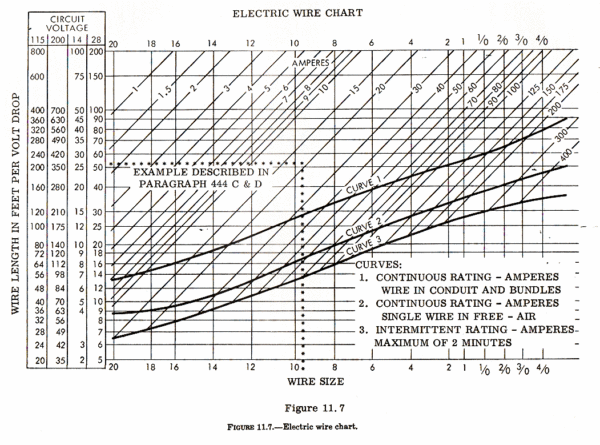 Wire Gauge Chart For 12 Volt Systems